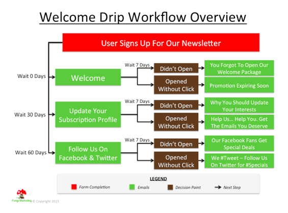 welcome drip newsletter