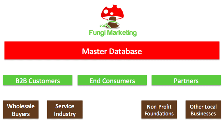 database lists and segmentation