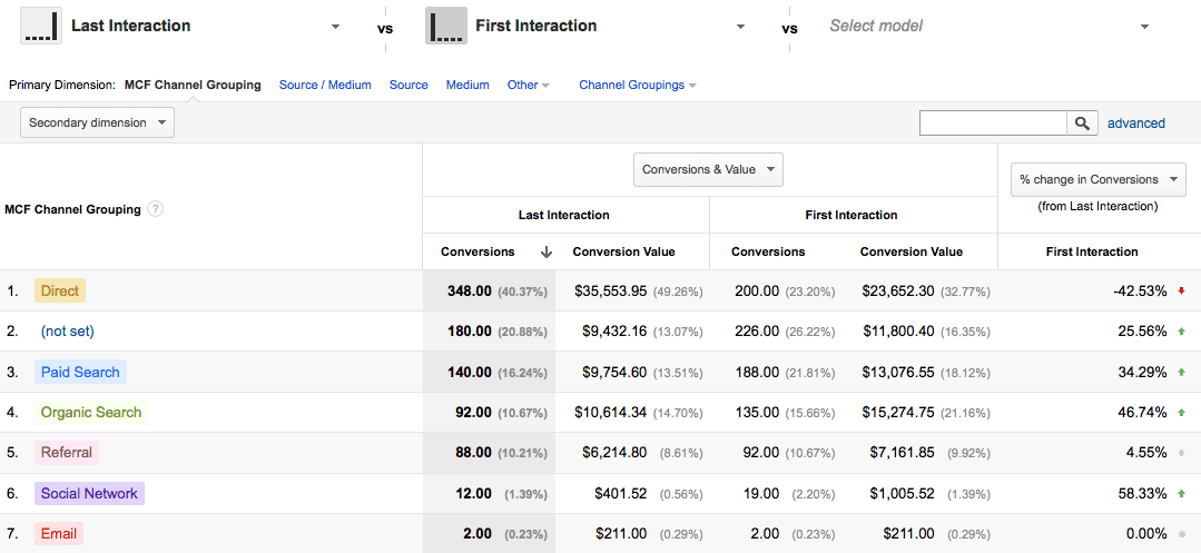 last click versus first click attribution