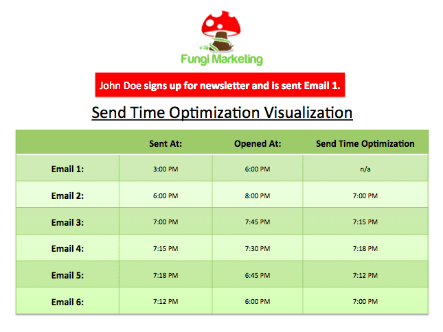 newsletter send time optimization