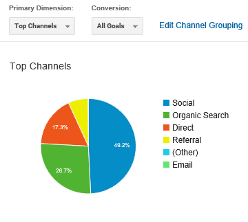 Acquisition Channel Overview in Google Analytics