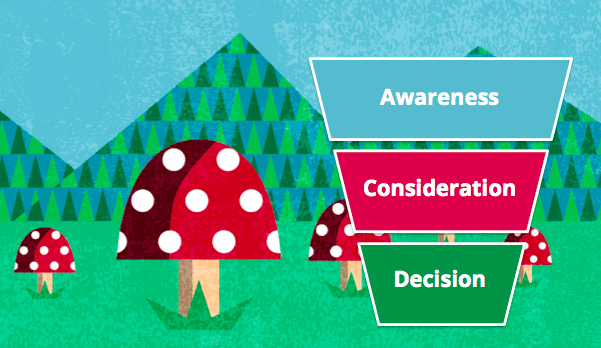 purchase funnel awareness consideration decision