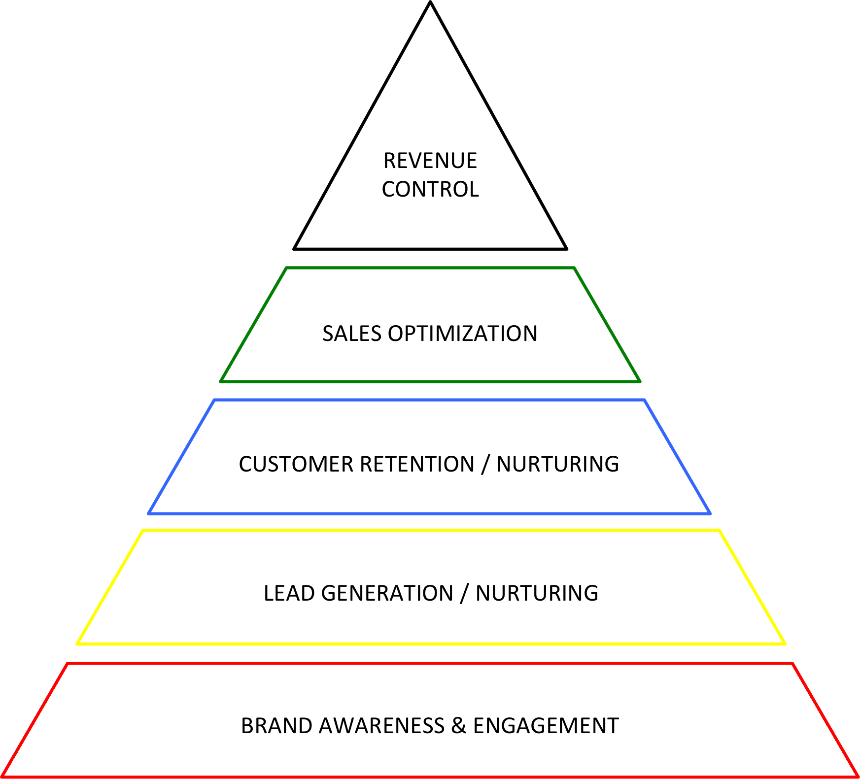 bottom-up funnel