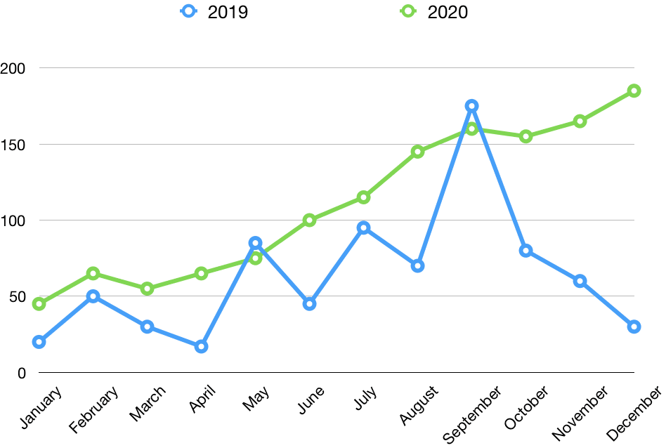 controlled revenue growth