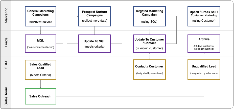 crm automation