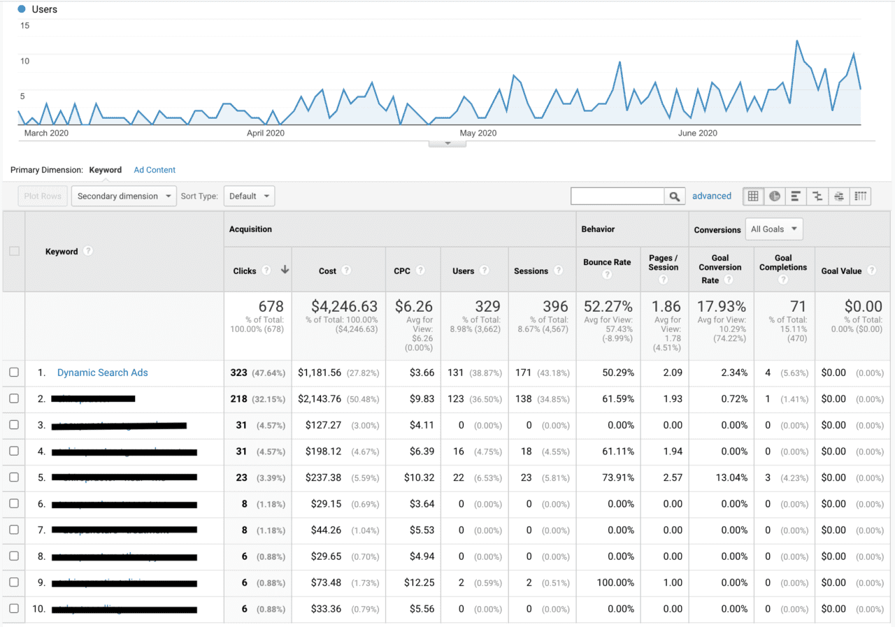Blog Top Google Analytics Trends for Beginners Fungi Marketing