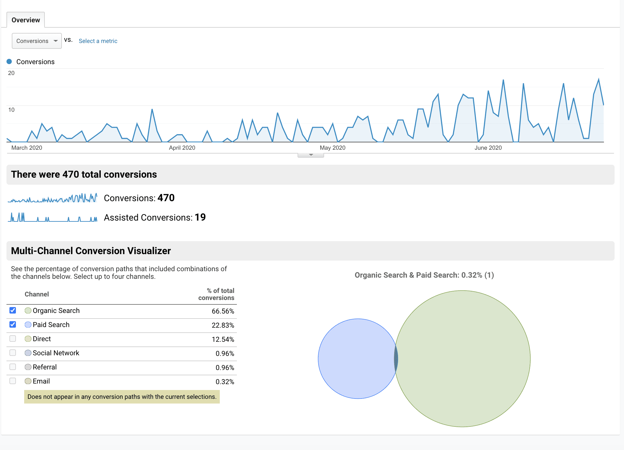 Google Analytics Trend
