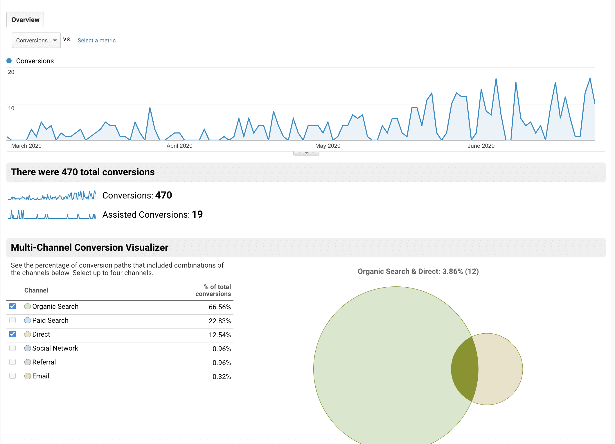 Google Analytics Trend