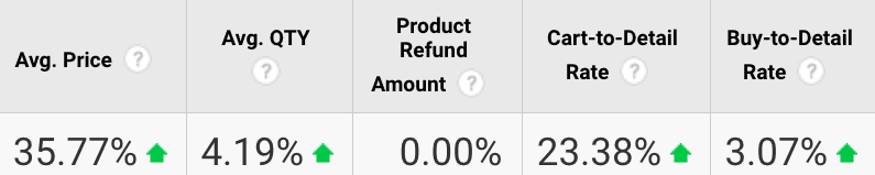 e-commerce optimization results