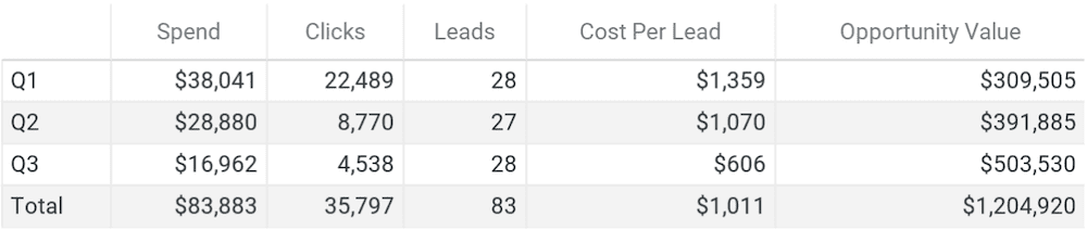 demand generation program results Q1-Q3