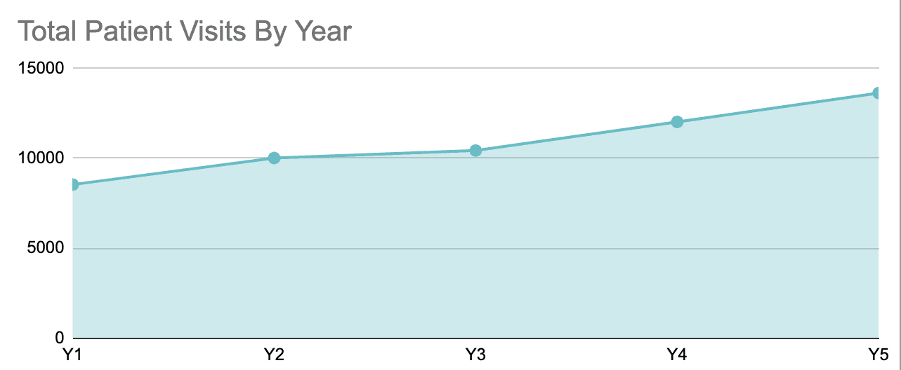 patient growth by year omnichannel marketing program