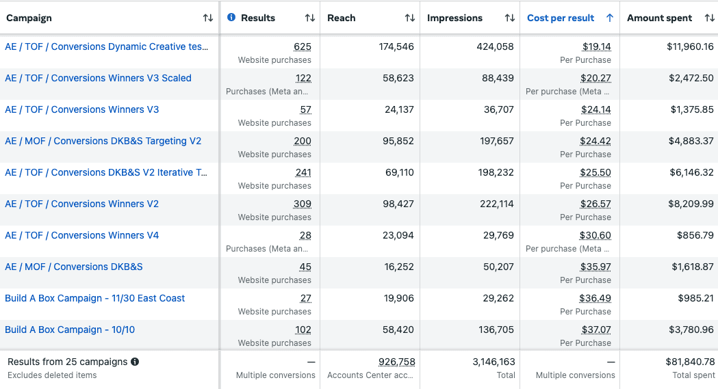 social media ad campaign roas