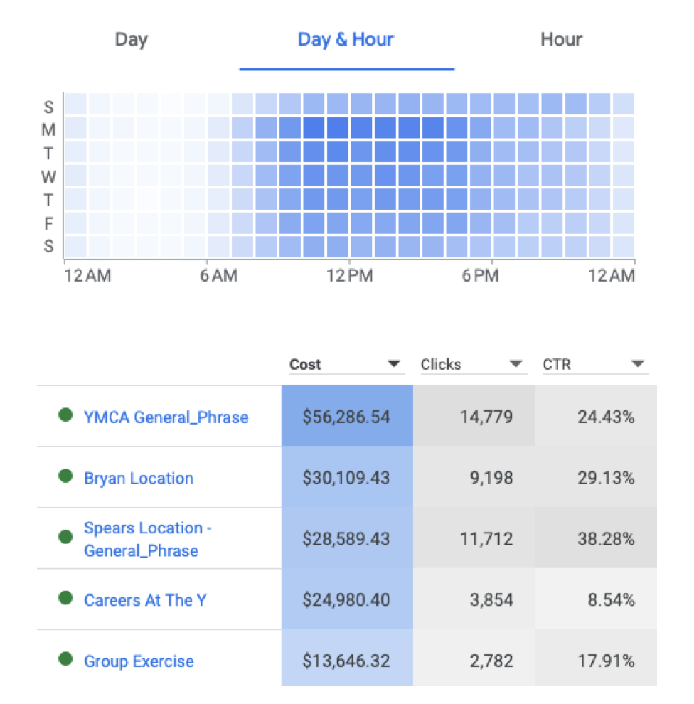 ymca google ad grants day time and spend stats