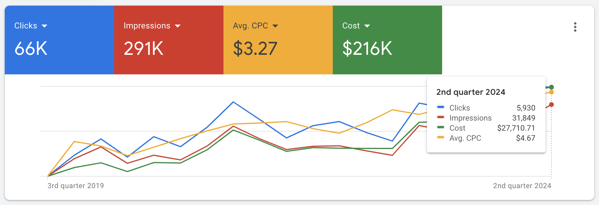 ymca google ad grants results